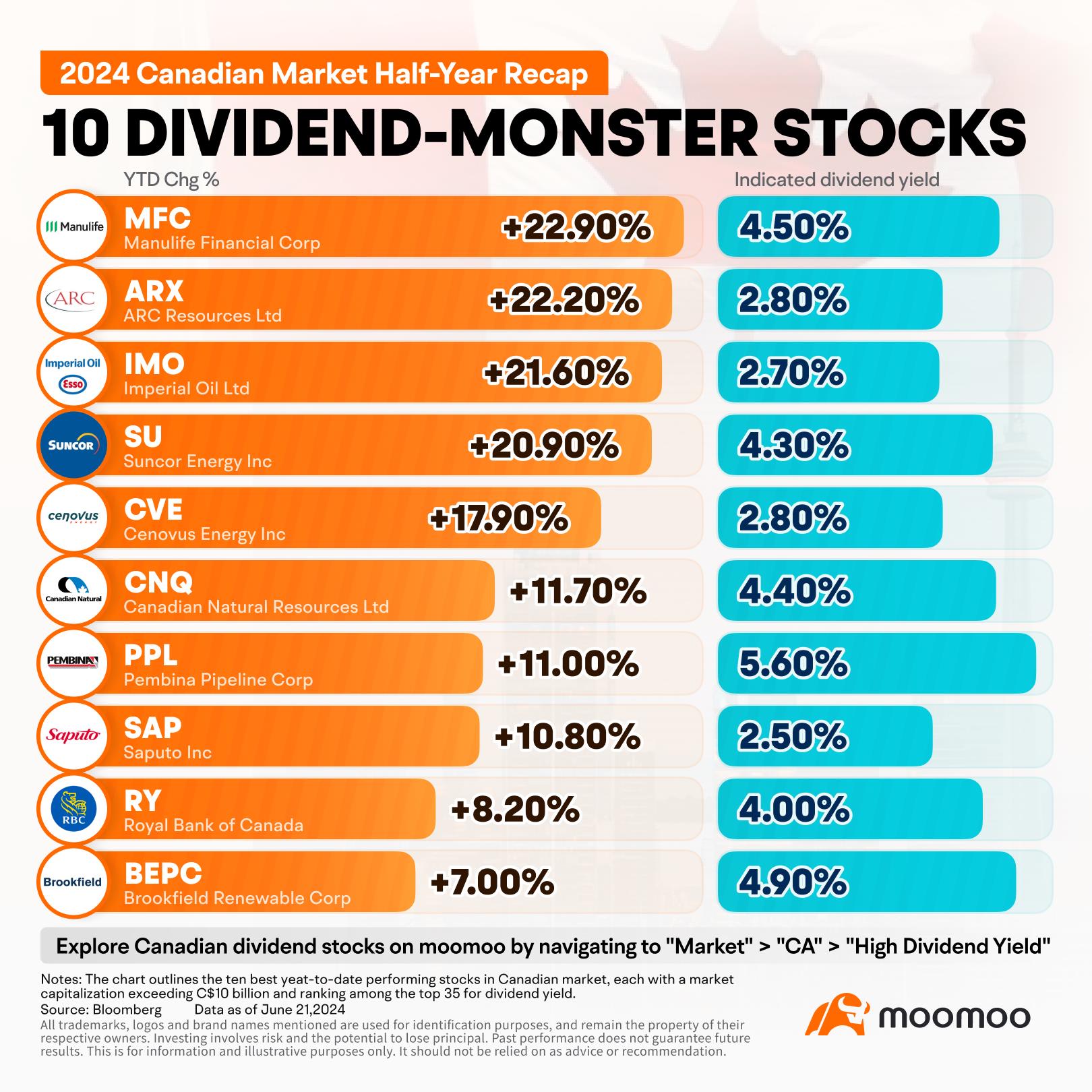 2024 Half-Year Recap | 10 Dividend-Monster Stocks in Canadian Market