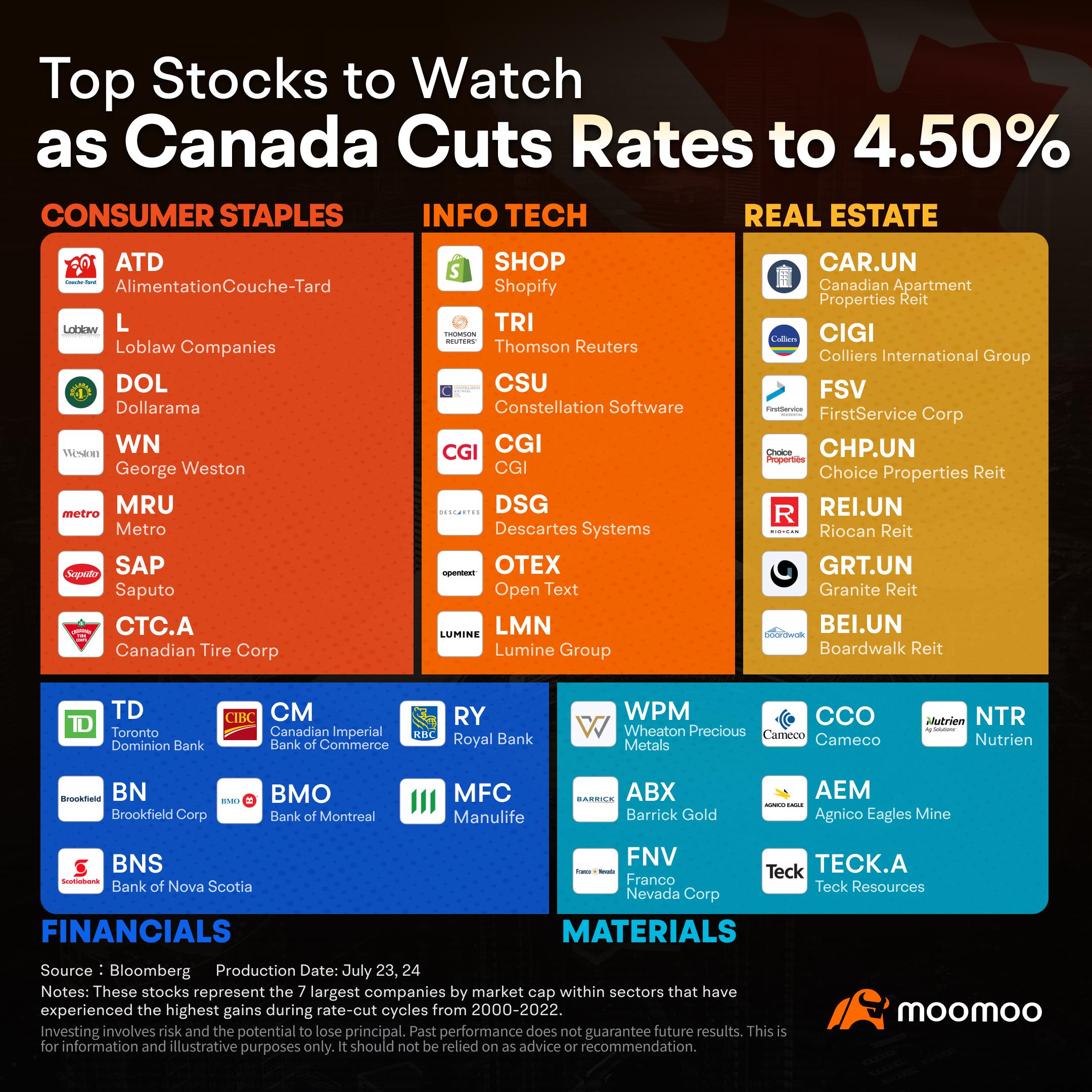 加拿大央行按预期将关键利率下调至4.5％：投资者应将注意力集中在哪里？