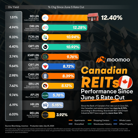 加拿大央行降息后的格局：在加拿大房地产市场寻找投资机会