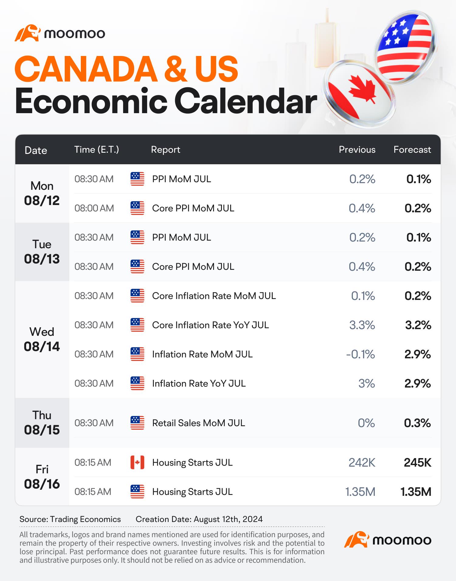 The Week Ahead :ABX, NU, HD, WMT Earnings; US July Inflation Data