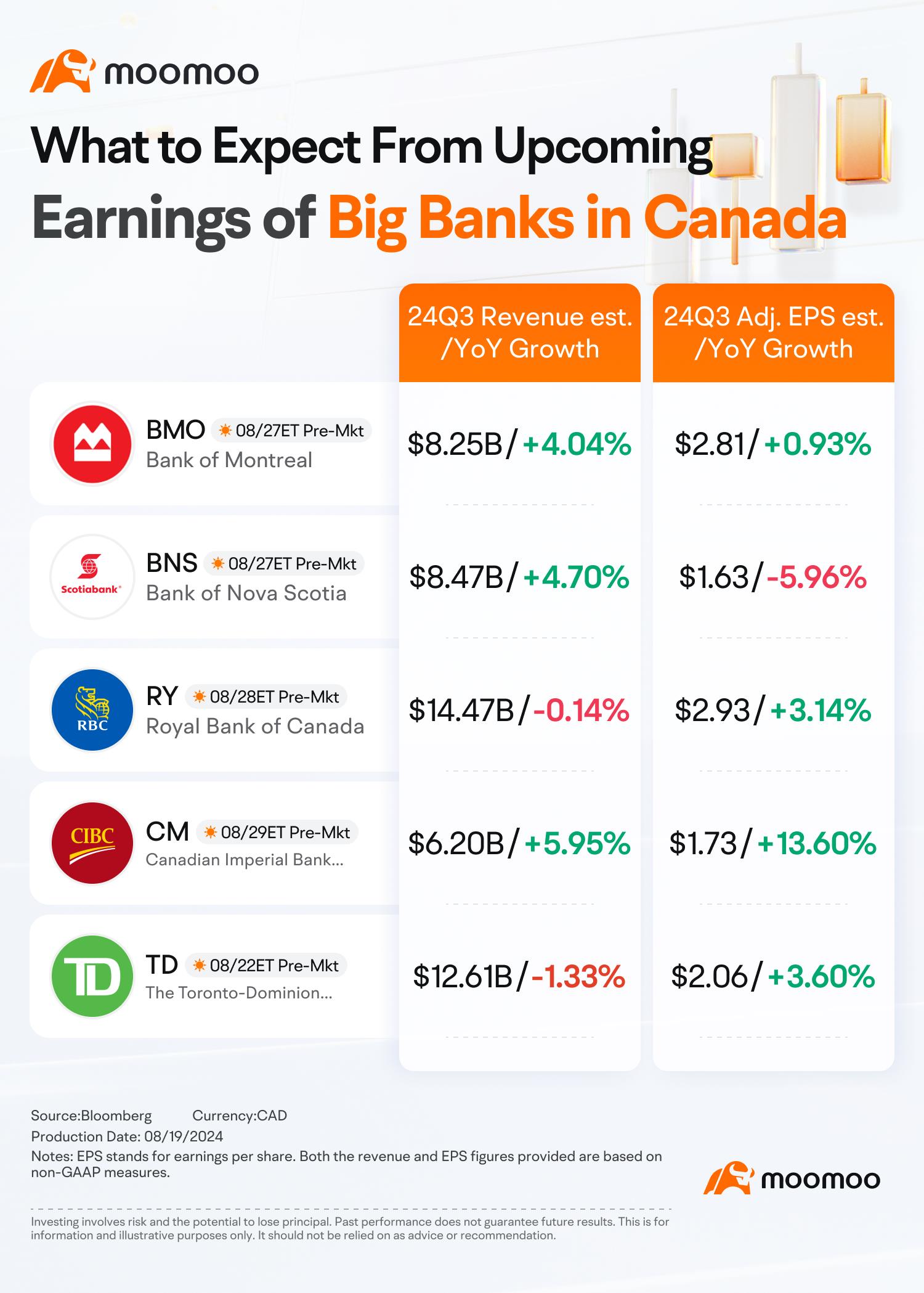 What Investors Need to Know Ahead of Big Canadian Bank Earnings Reports