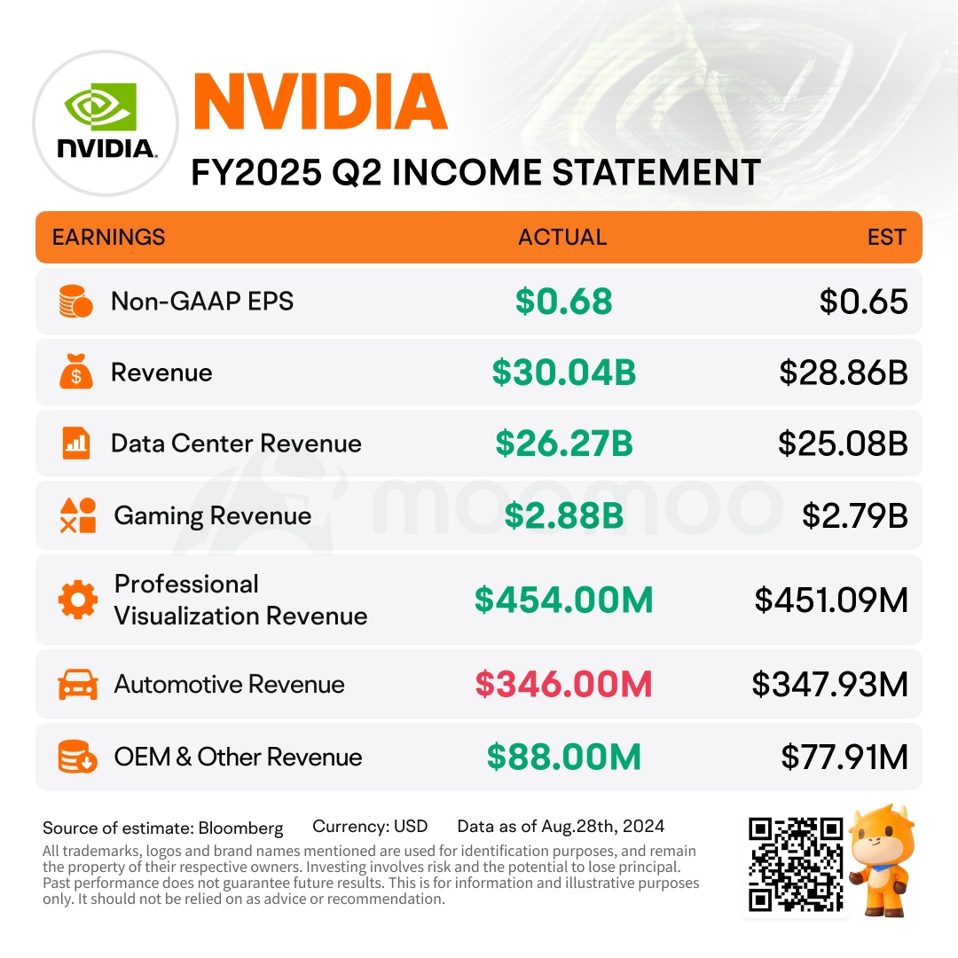 [Moo Brief] Nvidia slips despite earnings beat in Q2: Is AI bubble finally popping?