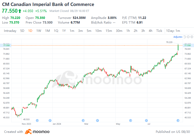 What Investors Should Know About CIBC's Robust Q3