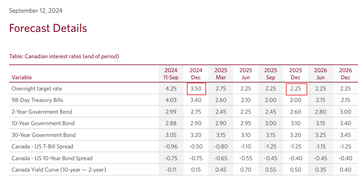 Plan Your TFSA: CIBC Says The 'When' for Canadian Dividends Is Now