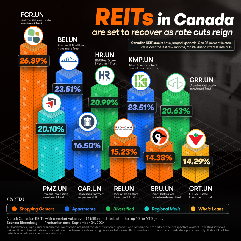 Catching the Tailwind of Canadian REITs During a Rate-Cut Cycle