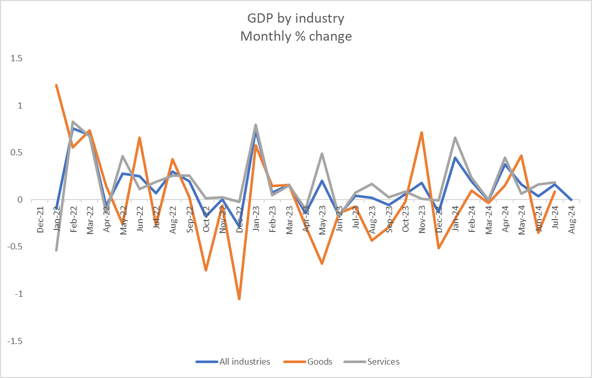 先行データによると、カナダの7月のGDP回復は一時的なものであると示しています