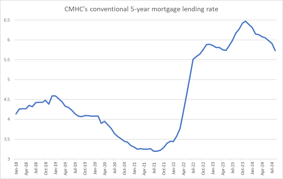 Canada Housing State of Play: More Rate Cuts, More Time Needed to Boost Construction, Affordability