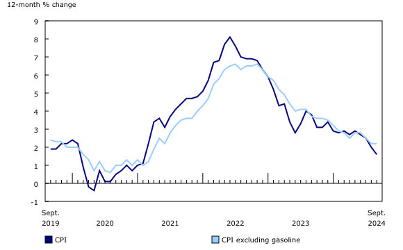 Does Canada 1.6% Inflation Call for More Aggressive Rate Cuts?