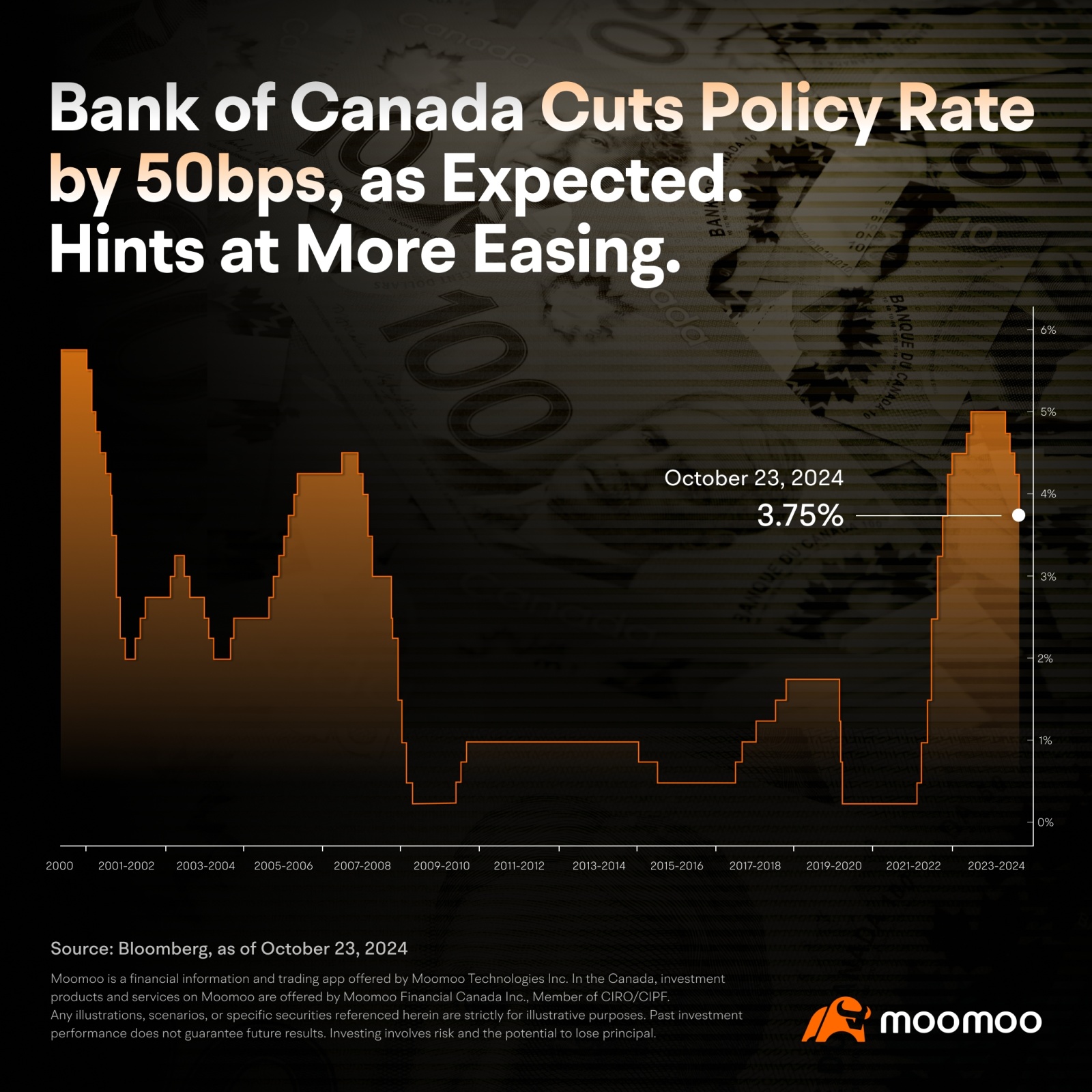 Bank of Canada Cuts Policy Rate by 50bps to 3.75%. Hints at More Easing.