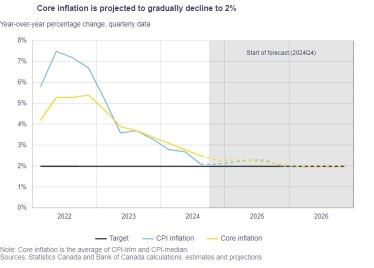 Bank of Canada Cuts Policy Rate by 50bps to 3.75%. Hints at More Easing.