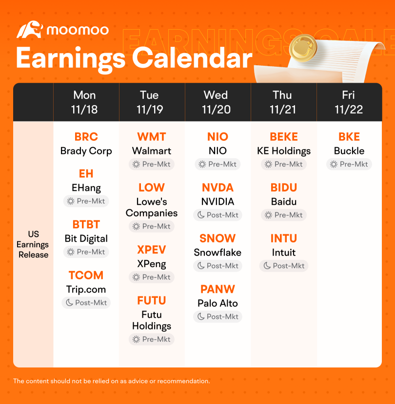 未來一周：WMt、NIO 和 NVDA的財報；加拿大通脹數據