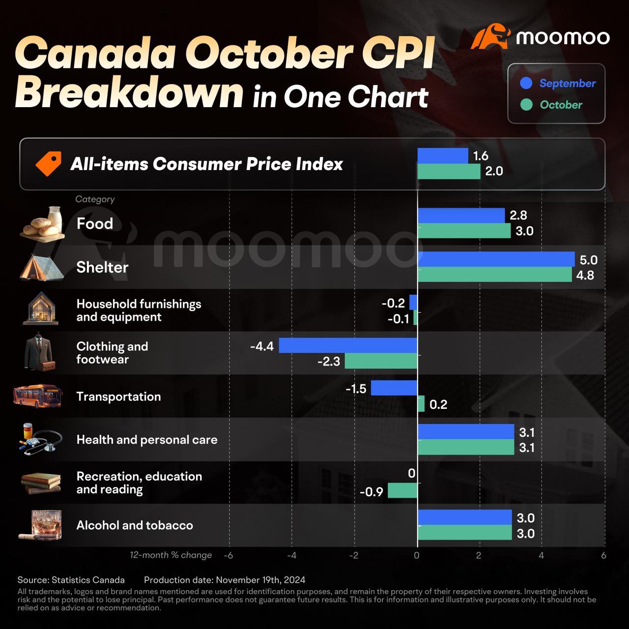 加拿大通胀率反弹至2.0%，对加拿大银行意味着什么？ - moomoo 社区
