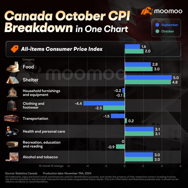 加拿大通脹率回升至2.0%，對於加拿大銀行意味著什麼？