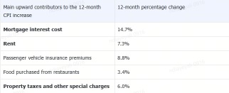 加拿大通脹率回升至2.0%，對於加拿大銀行意味著什麼？