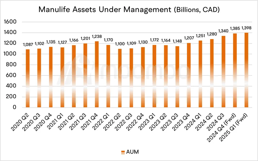 Canadian Financial Giant Spotlight: Why Has Insurance Giant Manulife Risen Over 60% This Year?