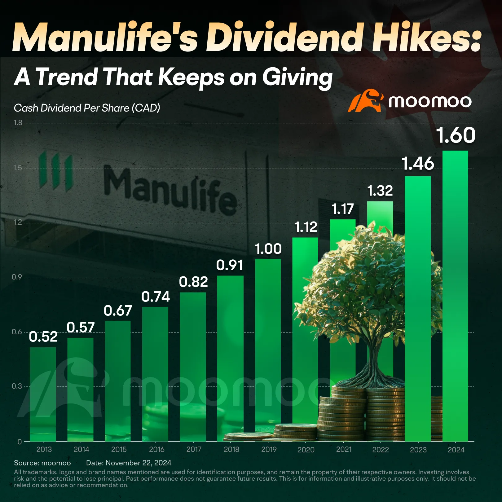 Canadian Financial Giant Spotlight: Why Has Insurance Giant Manulife Risen Over 60% This Year?