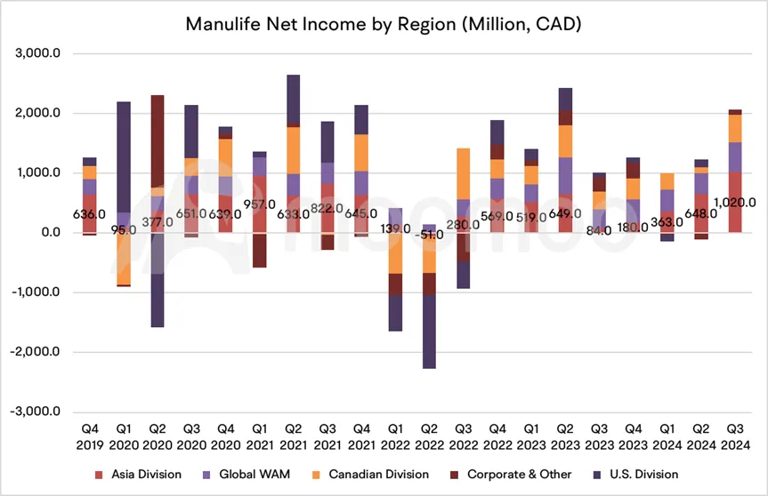 Canadian Financial Giant Spotlight: Why Has Insurance Giant Manulife Risen Over 60% This Year?