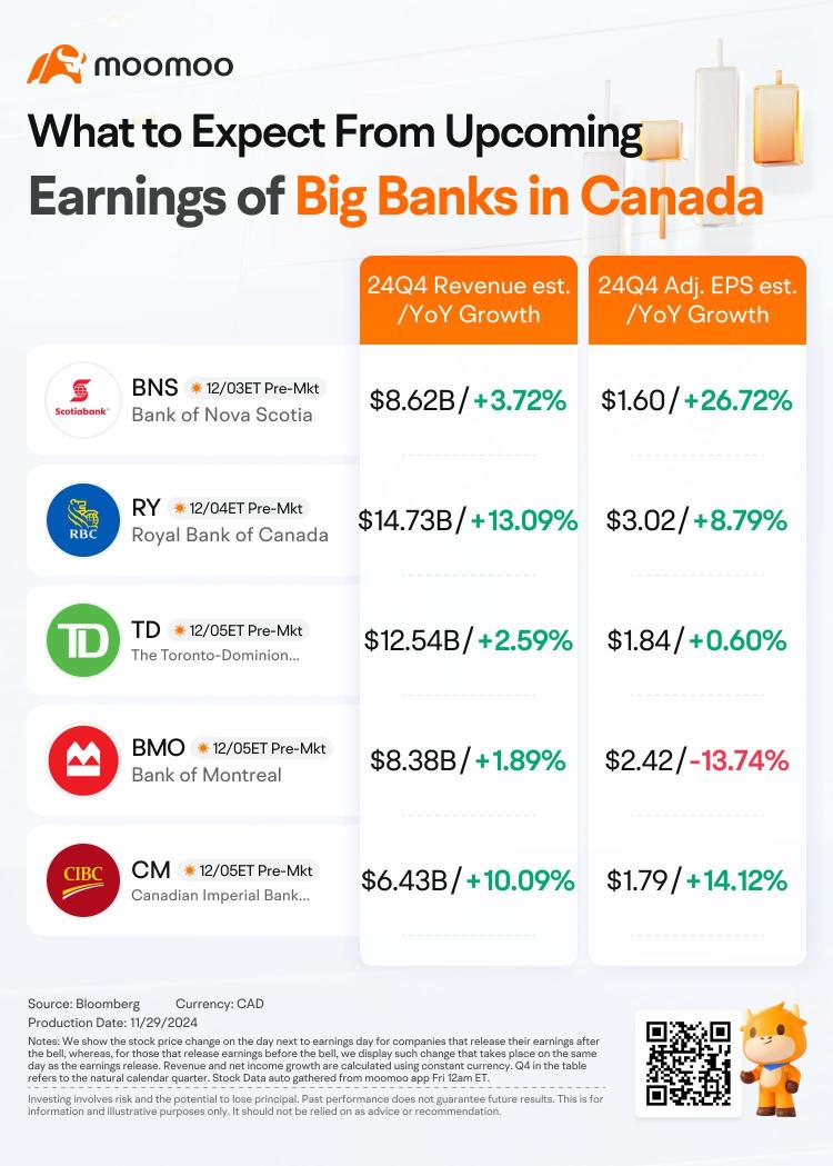 What Investors Need to Know Ahead of Big Canadian Bank Earnings Reports?