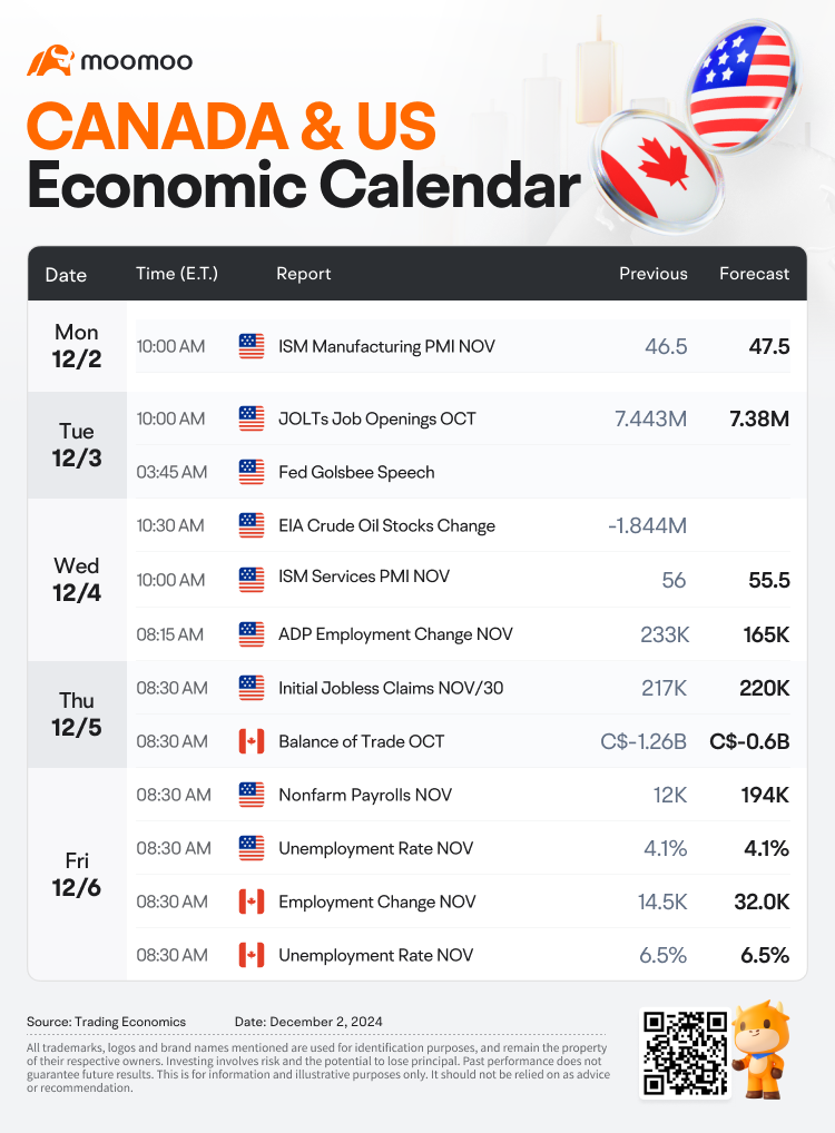 The Week Ahead: TD and CRM Earnings; Employment Report and PMIs