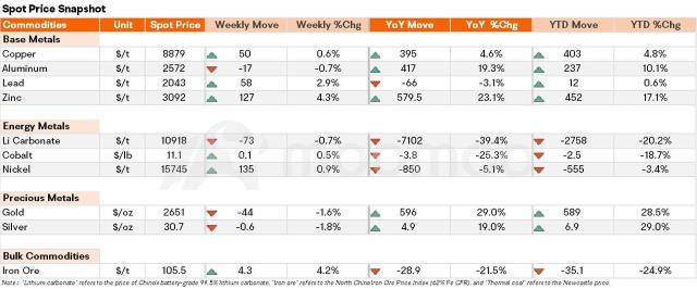 Metals & Mining Monitor |Zinc Price Experiences Significant Weekly Rise; Tariffs Worry Canadian Uranium Miners