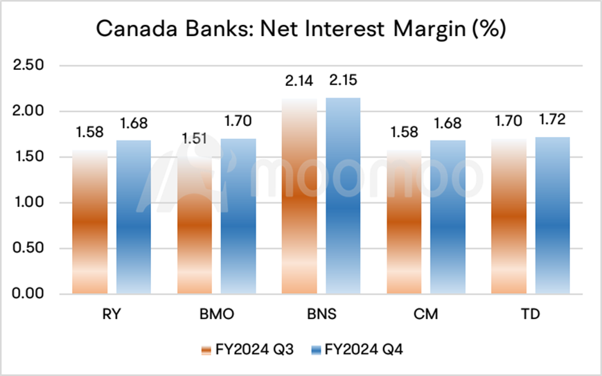 加拿大银行财报回顾 | 利息收入即使在降息后也飙至历史新高