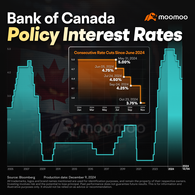 50bp or 25bp? What BoC's Decision Means for You