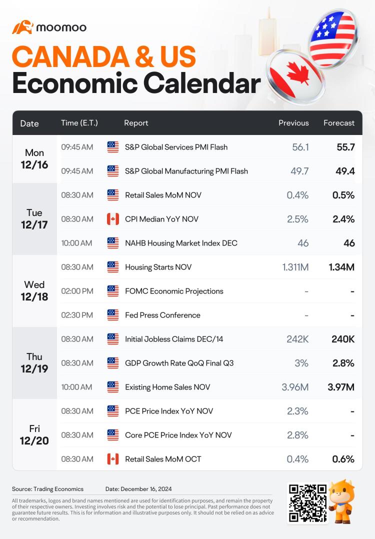 The Week Ahead: MU, ACN, FDX Earnings; FOMC Decision and CA November CPI