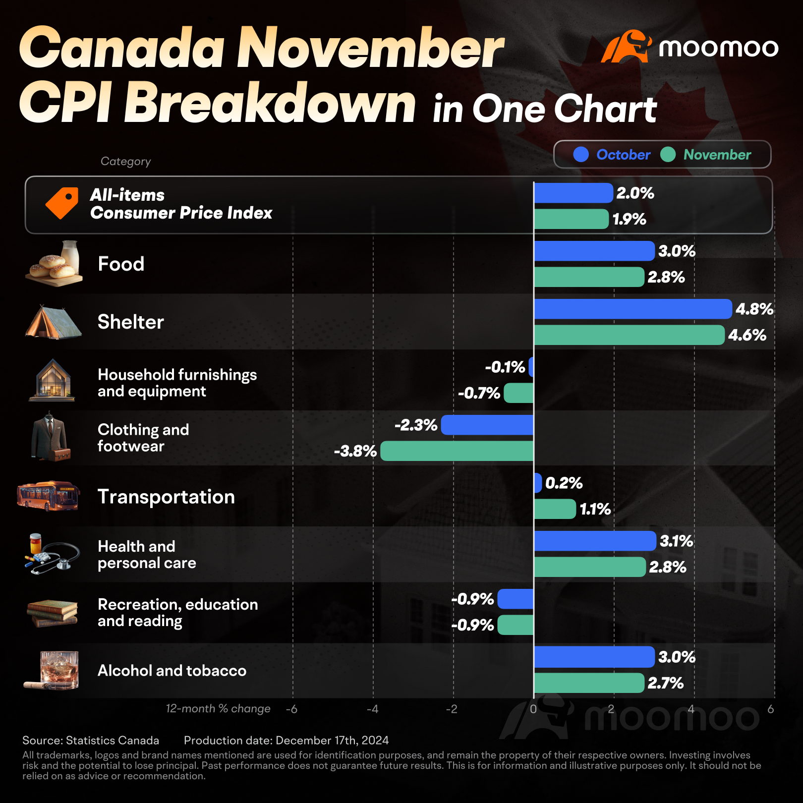 カナダ11月の消費者物価指数の要約は、1つのチャートで表示されています。