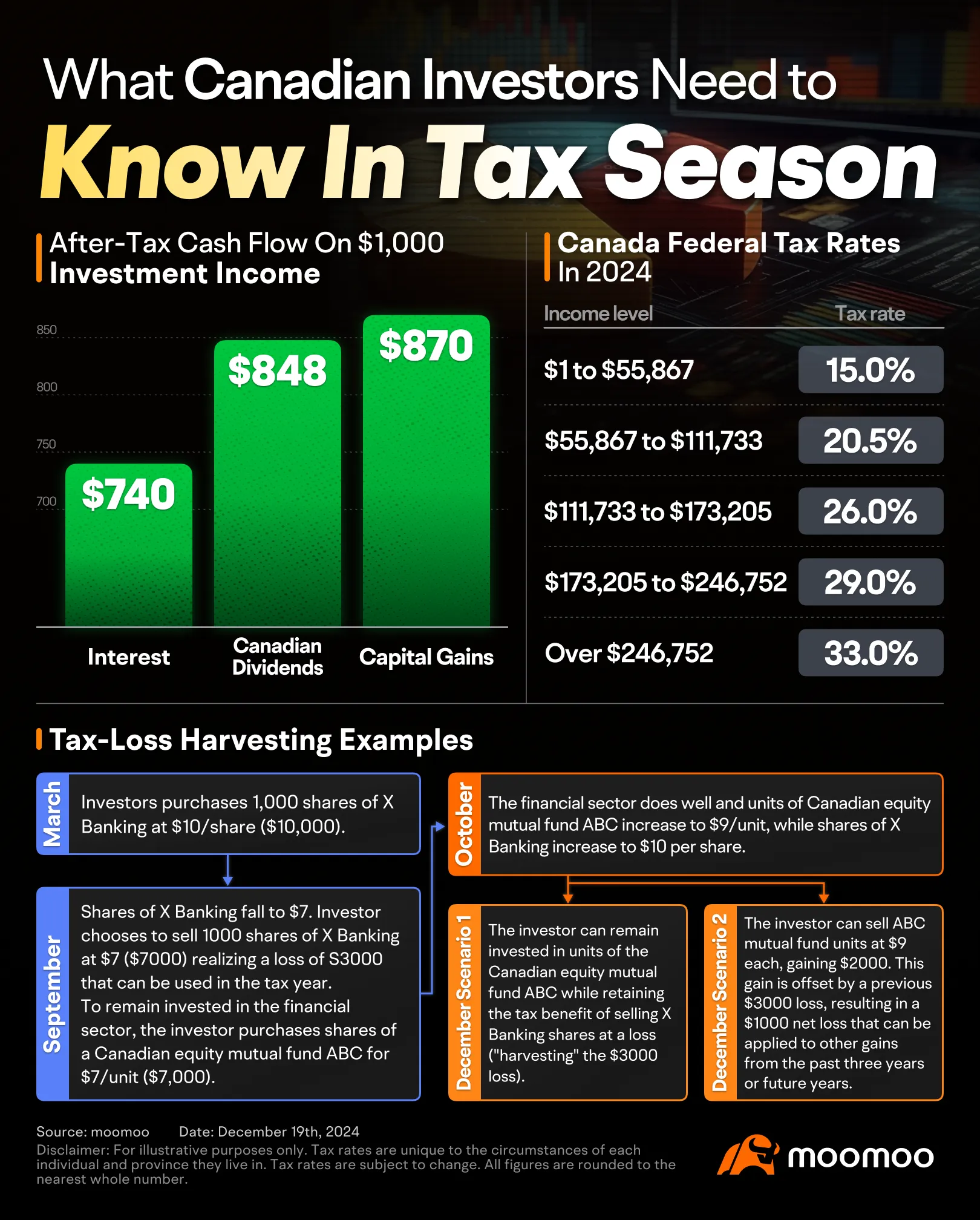 Canadian Tax Season is Approaching: How Should Investors Prepare?