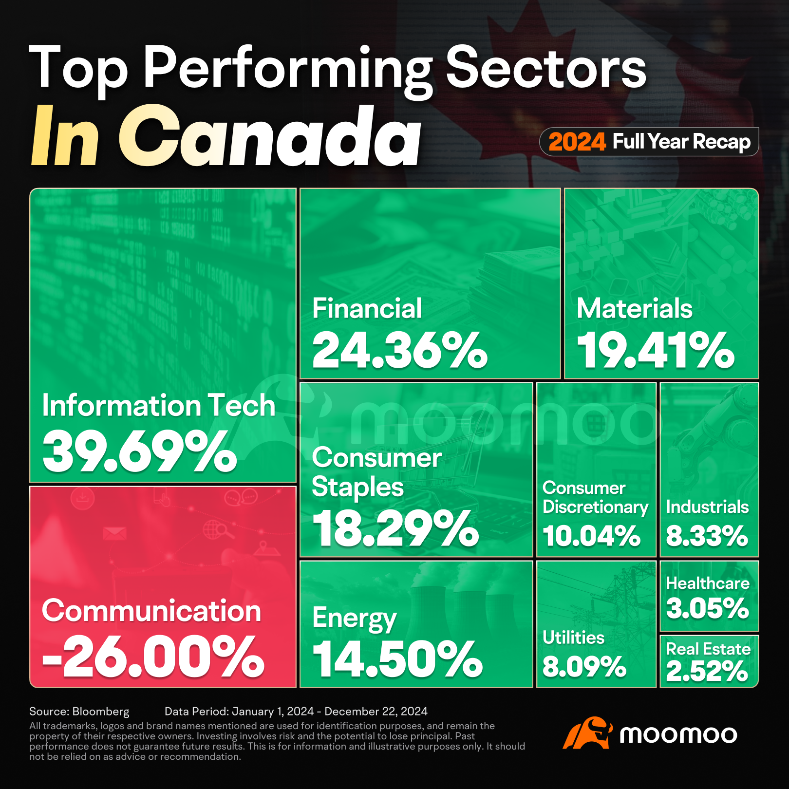 2024 Annual Recap | Which Canadian Sector Takes the Crown?