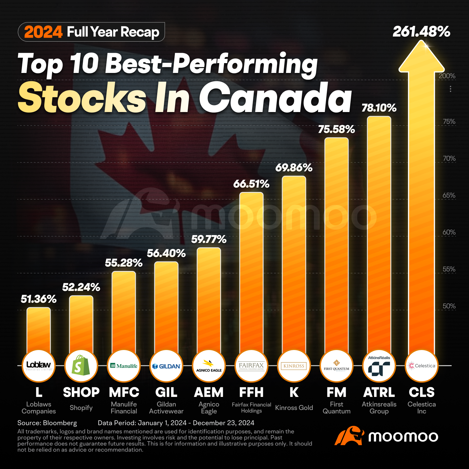 2024 Annual Recap | Which Canadian Stocks Have Soared the Most?