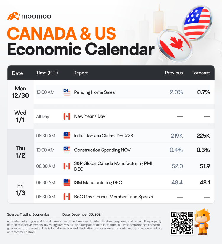 今週の見通し: 米国の未承認の住宅販売とカナダの製造業 PMI