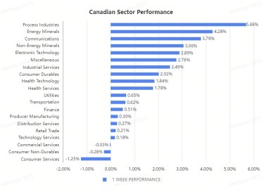 The Week Ahead: Canadian and U.S. job market reports for December will be released on Friday