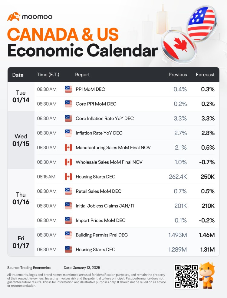 下周要关注：大银行和台积电的收益；美国CPI和加拿大住房开工