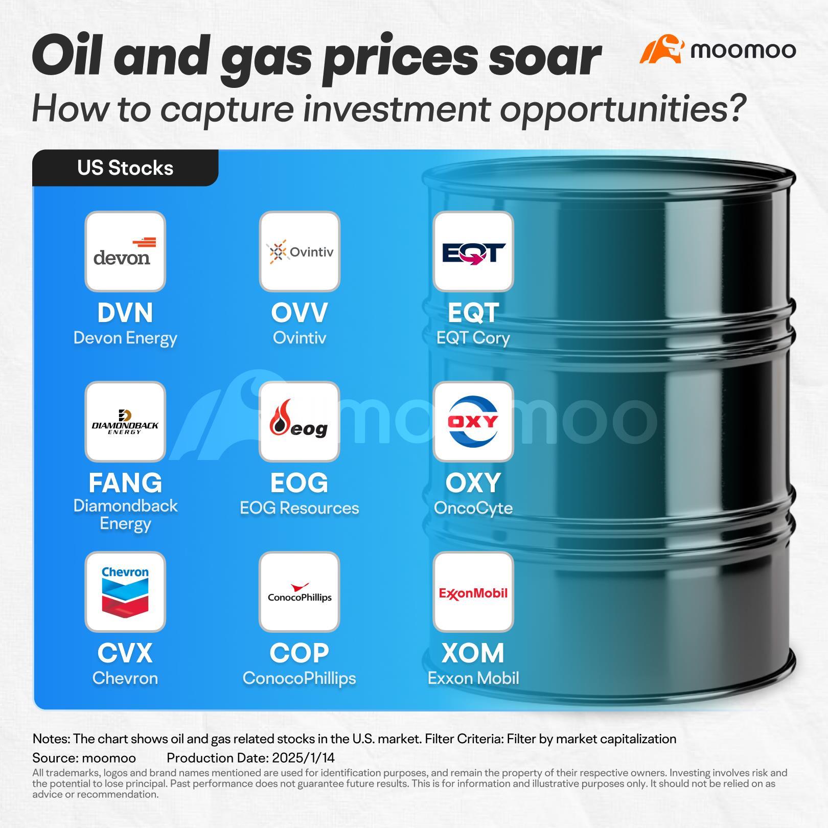 How Can Canadian Investors Profit From Rising Oil and Gas Prices?