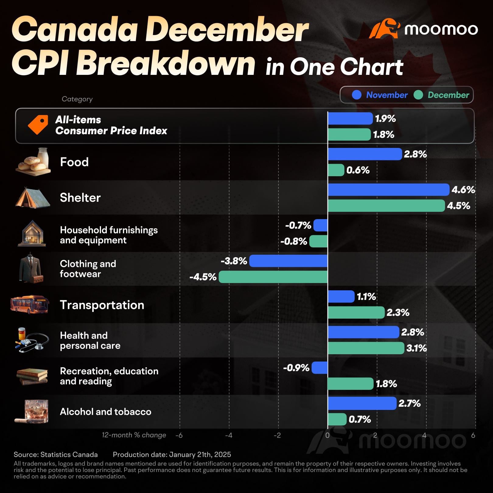 Canada CPI Decelerated in December Amid the GST/HST Break 