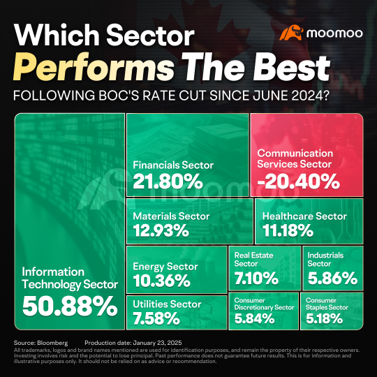 Who Emerges as the Winner in the Era of BoC Rate Cuts?