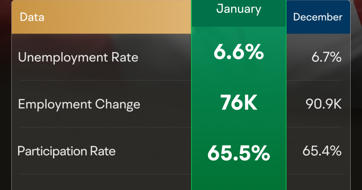 Canada Adds 76,000 Jobs in January 2025; Unemployment Rate Dips to 6.6%