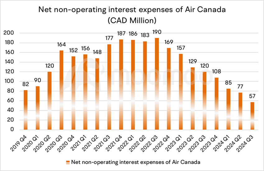 Air Canada Earnings Preview: Airfare Prices Declined in Q4. Is There Still a Chance for the Stock to Rebound?