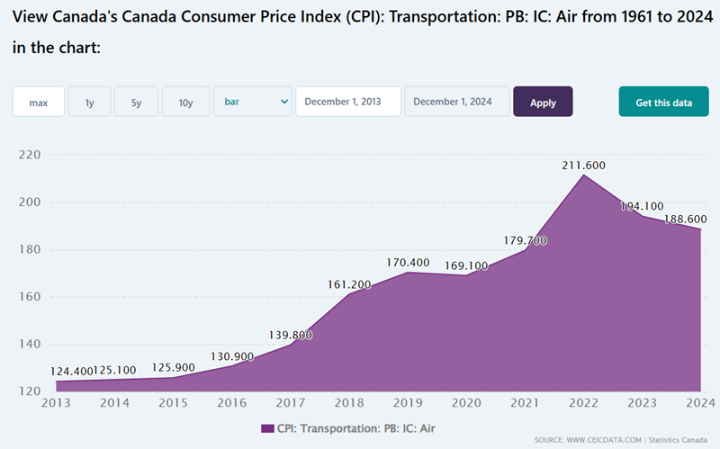 AIR CANADA盈利預覽：第四季度航空票價下降。股票仍有反彈機會嗎？