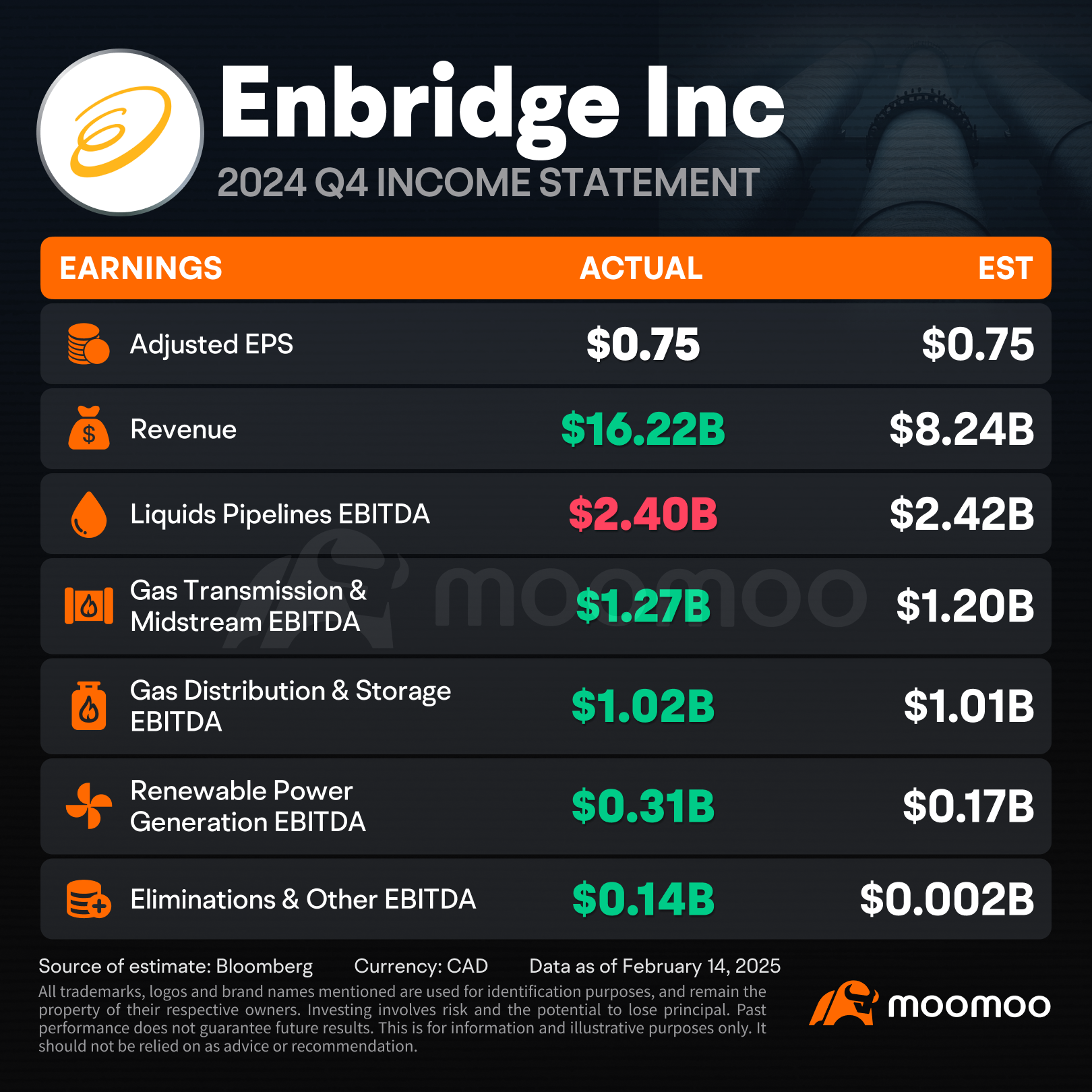 Enbridge Reports Strong Q4 2024 Results and Confirms Positive 2025 Outlook