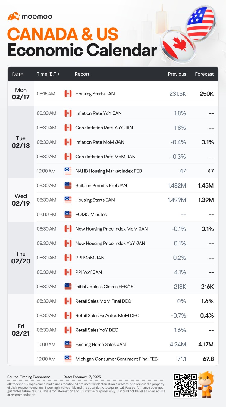 The Week Ahead: BABA, WMT, OXY and MFC Earnings; FOMC Minutes and Canada's January Inflation Data in Focus