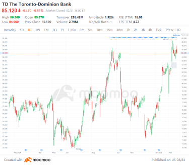 TD Earnings Preview: Robust Fundamentals Amid a Challenging Landscape. What's Next for TD Bank?