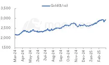 金属と鉱業モニター | LME Copper価格は年初来で11%以上急騰しました