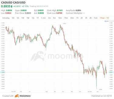 カナダ銀行はトランプ関連の関税が経済の不確実性を助長する中、金利を引き下げると予想されています