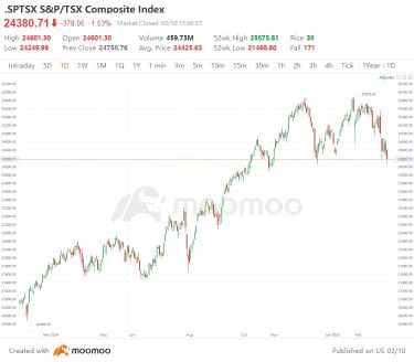 カナダ銀行はトランプ関連の関税が経済の不確実性を助長する中、金利を引き下げると予想されています