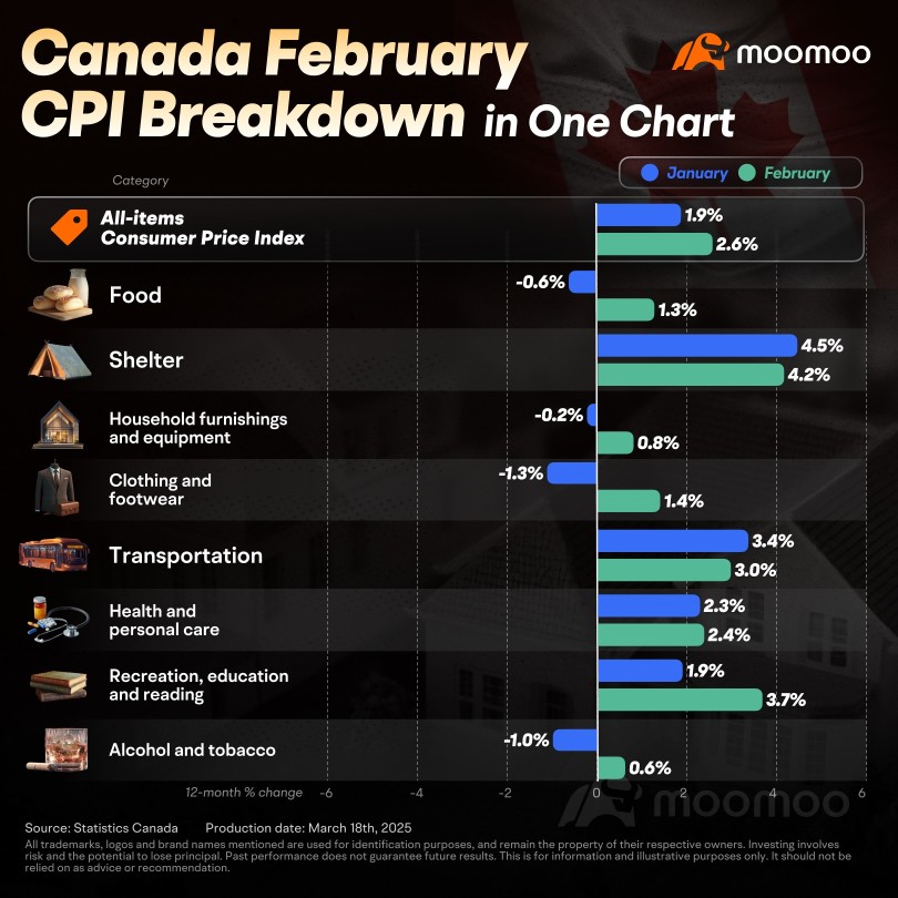 カナダのインフレ率はGSTホリデーの終了に伴い、2月に2.6%に加速しました