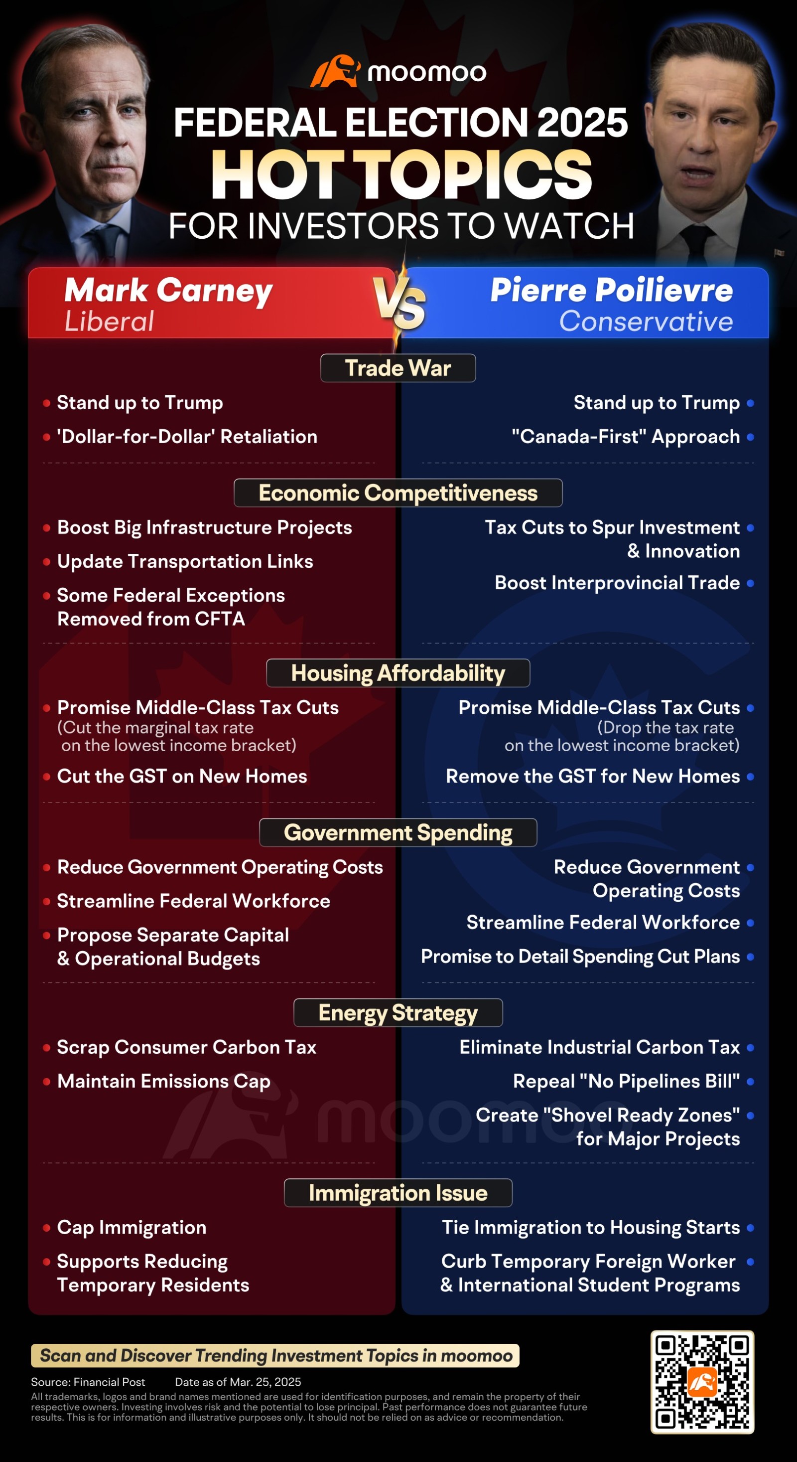 Canada Federal Election 2025: Where Do the Liberal and Conservative Parties Stand on Key Issues?