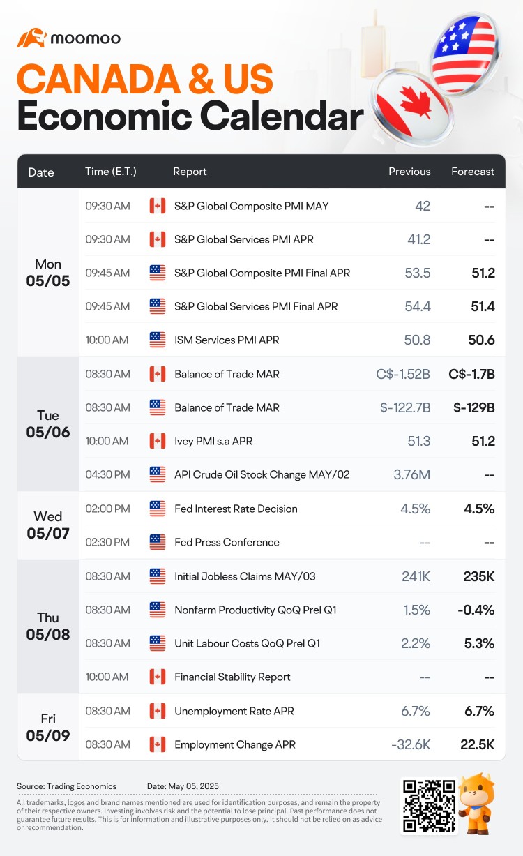 未来一周：PLTR、AMD 和 SHOP 的财报；美国联邦利率决定；加拿大的贸易和就业数据
