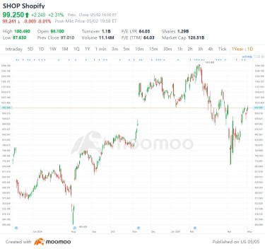 What to Expect from Shopify's Upcoming Earnings Report?